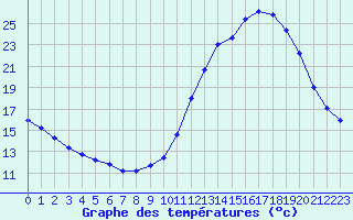 Courbe de tempratures pour Nostang (56)