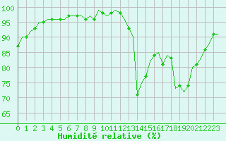 Courbe de l'humidit relative pour Villefontaine (38)
