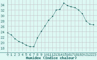 Courbe de l'humidex pour Grenoble/agglo Le Versoud (38)