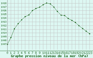 Courbe de la pression atmosphrique pour Clermont de l