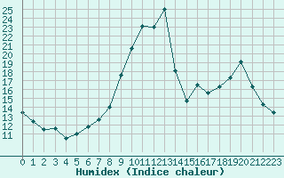 Courbe de l'humidex pour Brigueuil (16)