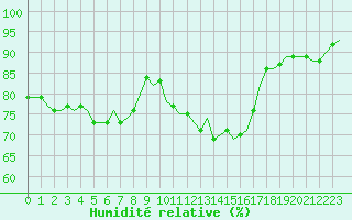 Courbe de l'humidit relative pour Saint-Dsirat (07)