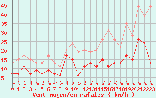 Courbe de la force du vent pour Montpellier (34)