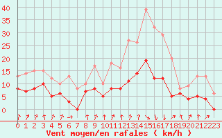 Courbe de la force du vent pour Vichy (03)