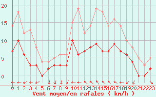 Courbe de la force du vent pour Toussus-le-Noble (78)