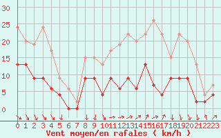 Courbe de la force du vent pour Vichy (03)