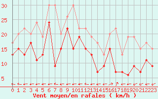 Courbe de la force du vent pour Grenoble/St-Etienne-St-Geoirs (38)