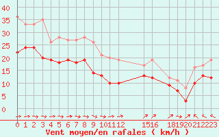 Courbe de la force du vent pour Cap de la Hague (50)