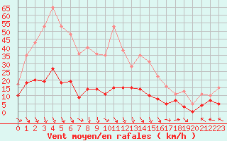 Courbe de la force du vent pour Carpentras (84)