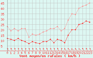 Courbe de la force du vent pour Saint-Michel-Mont-Mercure (85)