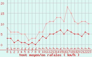 Courbe de la force du vent pour Sorcy-Bauthmont (08)