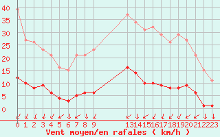 Courbe de la force du vent pour Bannay (18)