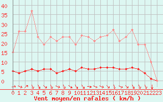 Courbe de la force du vent pour Voinmont (54)