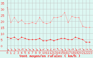 Courbe de la force du vent pour Thoiras (30)