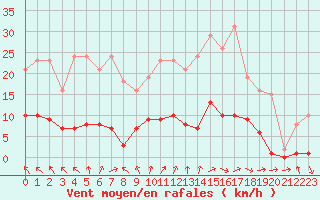 Courbe de la force du vent pour Cerisiers (89)