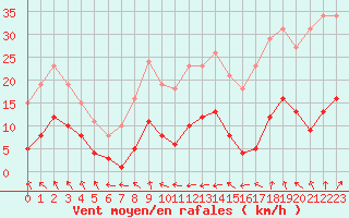 Courbe de la force du vent pour Bulson (08)