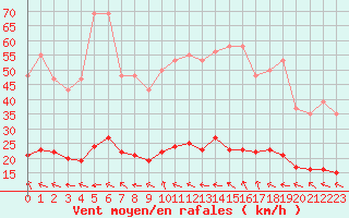 Courbe de la force du vent pour Lagarrigue (81)