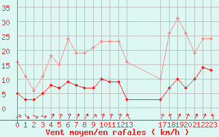 Courbe de la force du vent pour Engins (38)