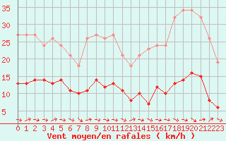 Courbe de la force du vent pour Narbonne-Ouest (11)