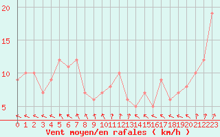 Courbe de la force du vent pour Chteau-Chinon (58)