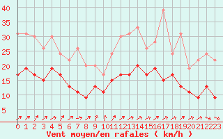 Courbe de la force du vent pour Alenon (61)