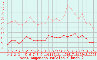 Courbe de la force du vent pour Les Pennes-Mirabeau (13)
