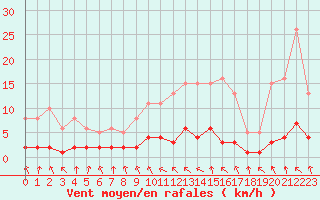 Courbe de la force du vent pour Combs-la-Ville (77)