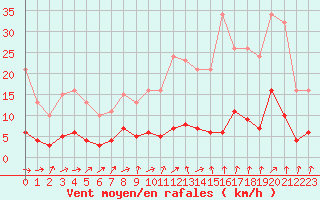 Courbe de la force du vent pour Coulommes-et-Marqueny (08)