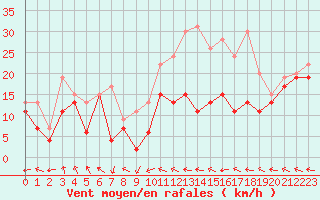 Courbe de la force du vent pour Metz-Nancy-Lorraine (57)