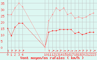 Courbe de la force du vent pour Bonnecombe - Les Salces (48)