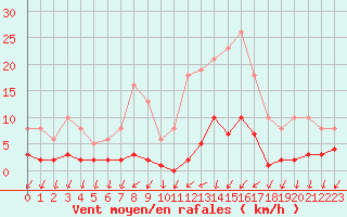 Courbe de la force du vent pour Mouilleron-le-Captif (85)