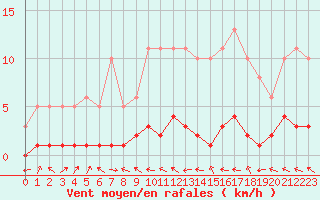 Courbe de la force du vent pour Prigueux (24)