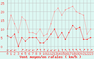 Courbe de la force du vent pour Albi (81)