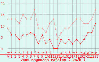 Courbe de la force du vent pour Brest (29)