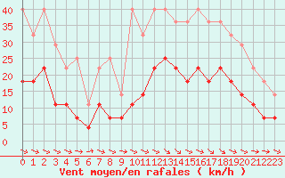 Courbe de la force du vent pour Cazaux (33)