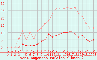 Courbe de la force du vent pour Champagne-sur-Seine (77)