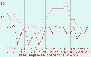 Courbe de la force du vent pour Bergerac (24)