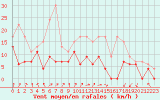 Courbe de la force du vent pour Caen (14)