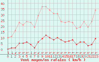 Courbe de la force du vent pour Saint-Yrieix-le-Djalat (19)
