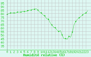 Courbe de l'humidit relative pour Corsept (44)