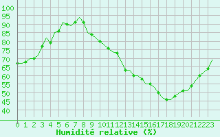 Courbe de l'humidit relative pour Villefontaine (38)