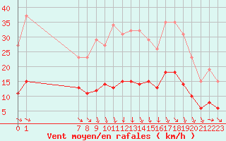 Courbe de la force du vent pour Saint-Jean-de-Vedas (34)
