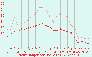 Courbe de la force du vent pour Pouzauges (85)