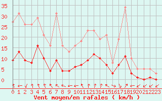 Courbe de la force du vent pour Voiron (38)