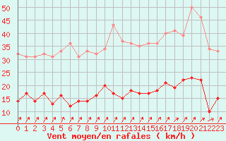Courbe de la force du vent pour Besanon (25)