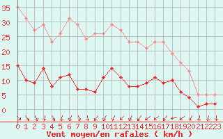 Courbe de la force du vent pour Trgueux (22)