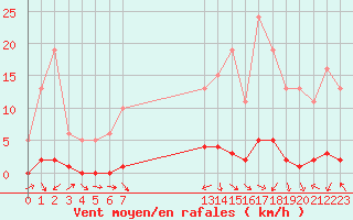 Courbe de la force du vent pour Sauteyrargues (34)