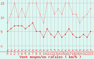 Courbe de la force du vent pour Crozon (29)