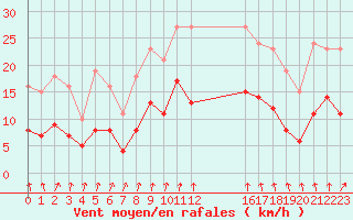 Courbe de la force du vent pour Avila - La Colilla (Esp)