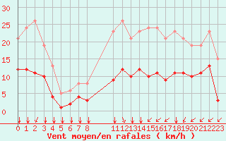 Courbe de la force du vent pour Saint-Haon (43)